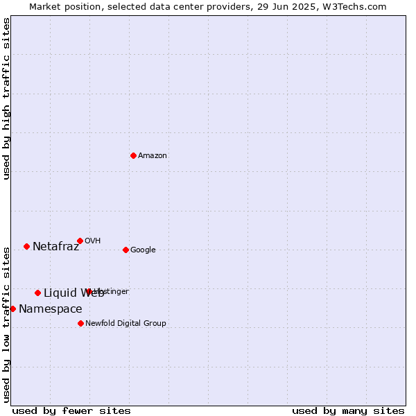 Market position of Liquid Web vs. Netafraz vs. Namespace