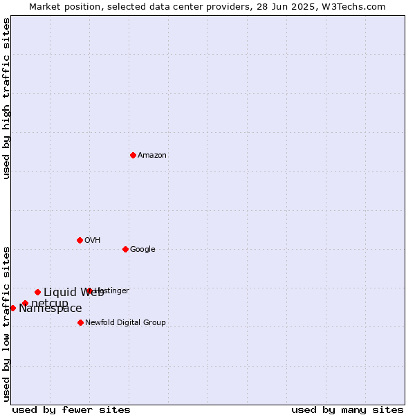 Market position of Liquid Web vs. netcup vs. Namespace