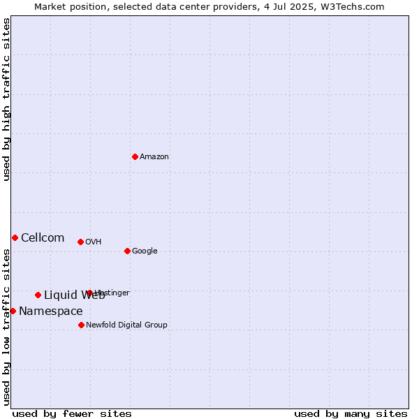 Market position of Liquid Web vs. Cellcom vs. Namespace