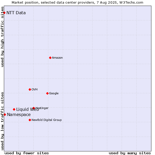 Market position of Liquid Web vs. Namespace vs. NTT Data