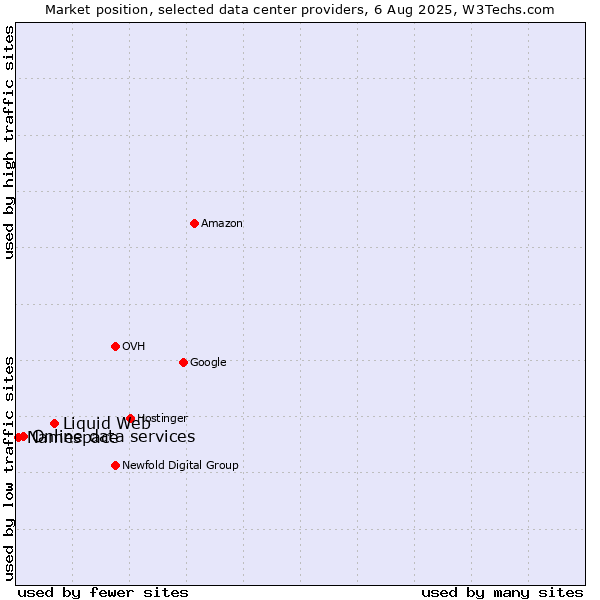 Market position of Liquid Web vs. Online data services vs. Namespace