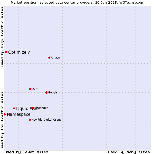 Market position of Liquid Web vs. Optimizely vs. Namespace