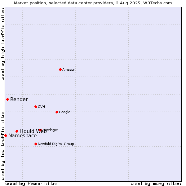 Market position of Liquid Web vs. Render vs. Namespace
