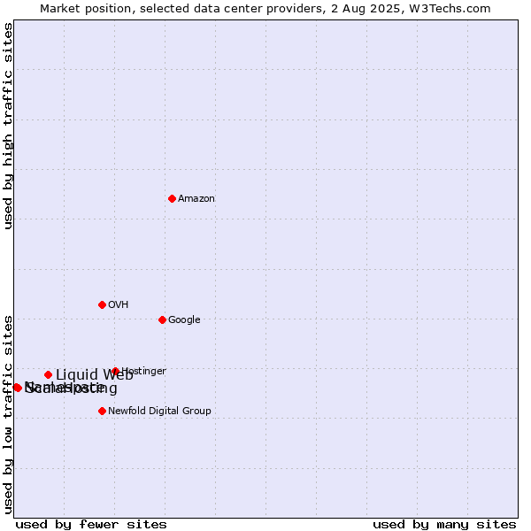 Market position of Liquid Web vs. ScalaHosting vs. Namespace