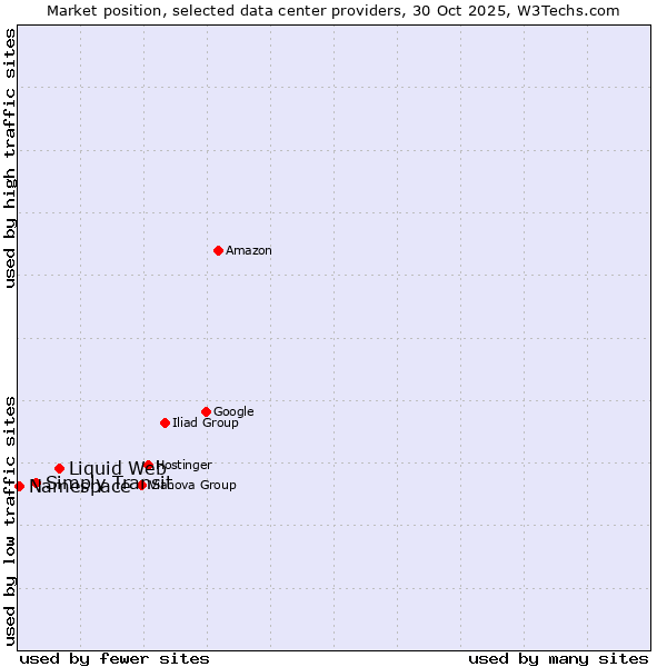 Market position of Liquid Web vs. Simply Transit vs. Namespace