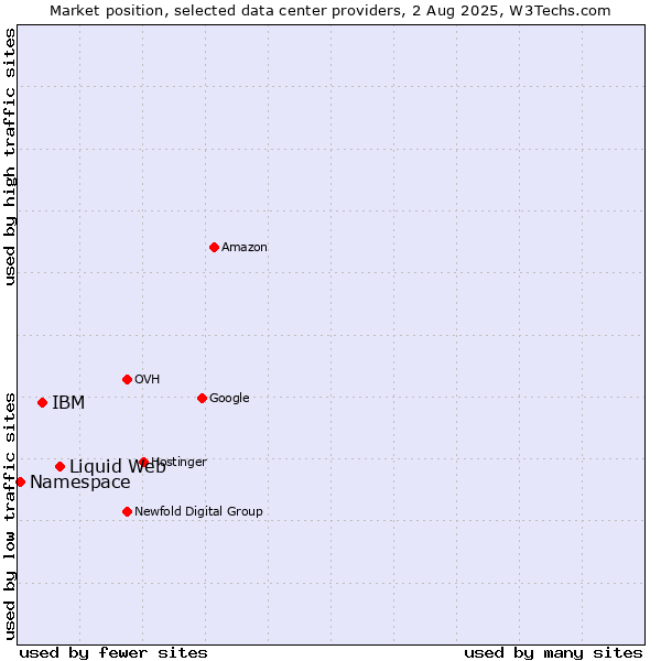 Market position of Liquid Web vs. IBM vs. Namespace