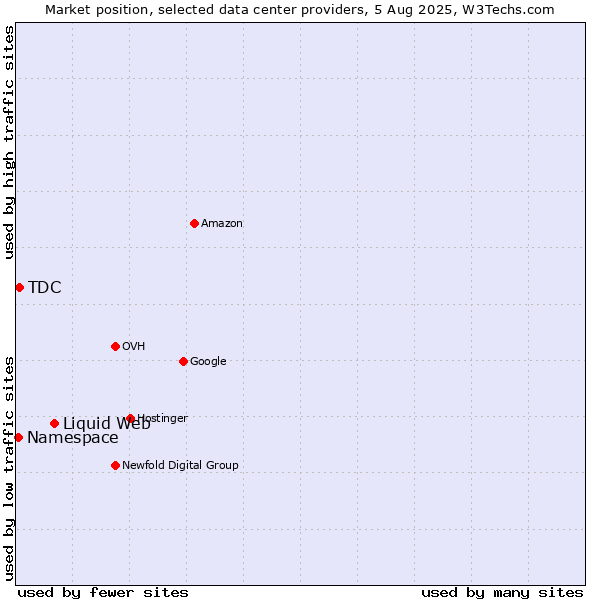 Market position of Liquid Web vs. TDC vs. Namespace
