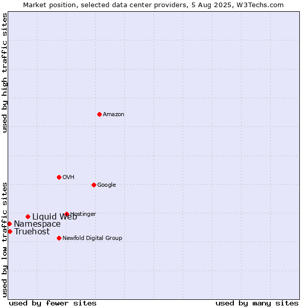 Market position of Liquid Web vs. Truehost vs. Namespace