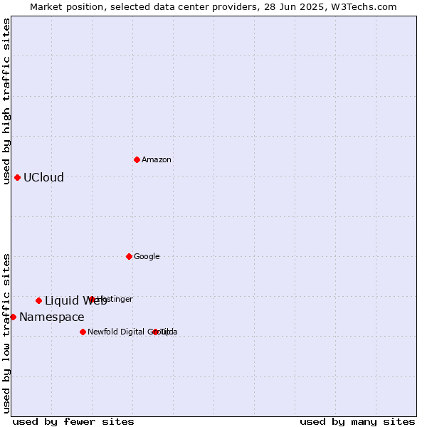 Market position of Liquid Web vs. UCloud vs. Namespace