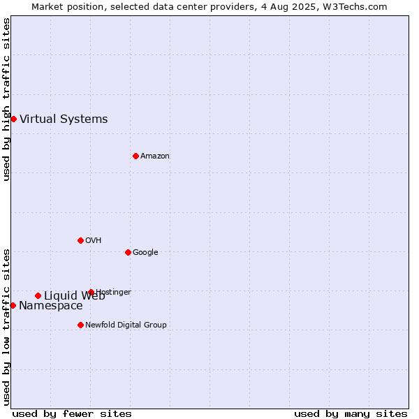 Market position of Liquid Web vs. Virtual Systems vs. Namespace