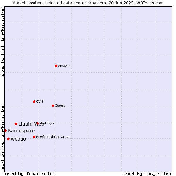 Market position of Liquid Web vs. webgo vs. Namespace