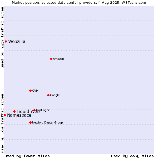 Market position of Liquid Web vs. Webzilla vs. Namespace
