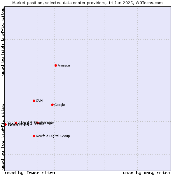 Market position of Liquid Web vs. Neocities