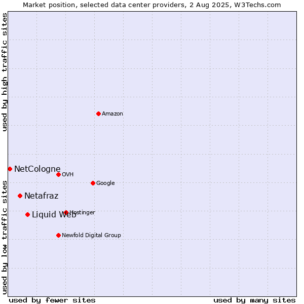 Market position of Liquid Web vs. Netafraz vs. NetCologne