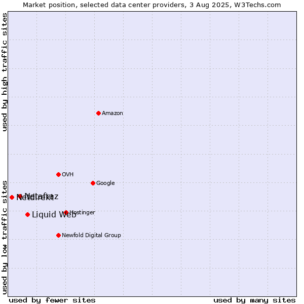 Market position of Liquid Web vs. Netafraz vs. Netdirekt