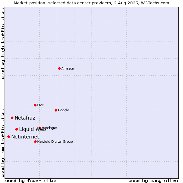 Market position of Liquid Web vs. Netafraz vs. Netinternet