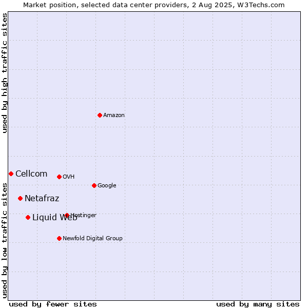 Market position of Liquid Web vs. Netafraz vs. Cellcom