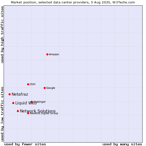 Market position of Network Solutions vs. Liquid Web vs. Netafraz