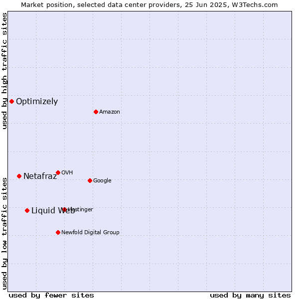 Market position of Liquid Web vs. Netafraz vs. Optimizely