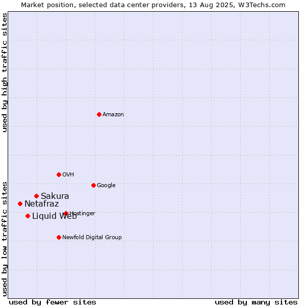 Market position of Sakura vs. Liquid Web vs. Netafraz