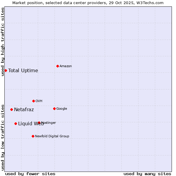 Market position of Liquid Web vs. Netafraz vs. Total Uptime
