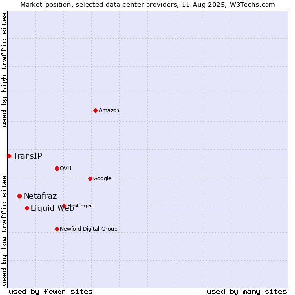 Market position of Liquid Web vs. Netafraz vs. TransIP