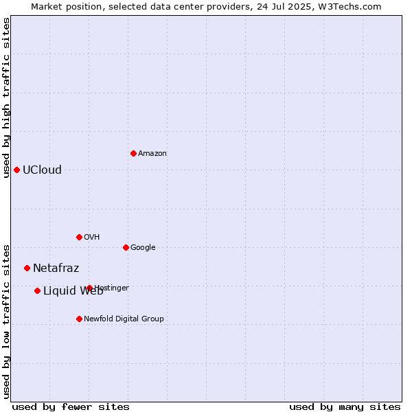 Market position of Liquid Web vs. Netafraz vs. UCloud