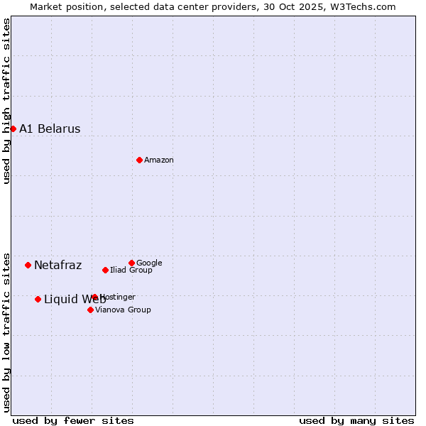 Market position of Liquid Web vs. Netafraz vs. A1 Belarus