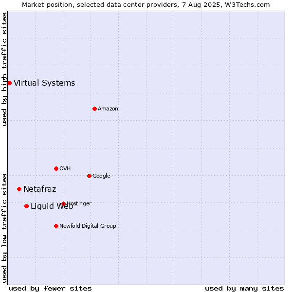 Market position of Liquid Web vs. Netafraz vs. Virtual Systems