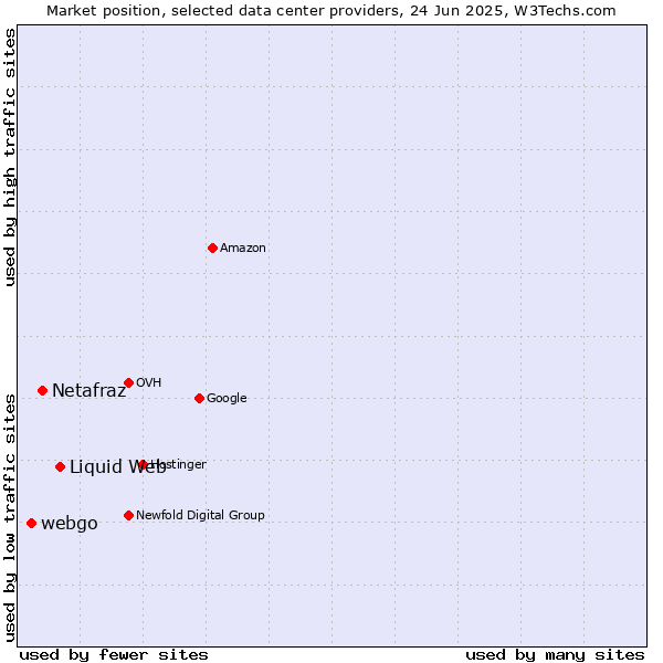 Market position of Liquid Web vs. Netafraz vs. webgo