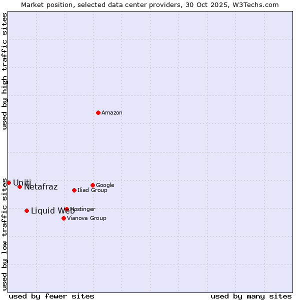 Market position of Liquid Web vs. Netafraz vs. Uniti