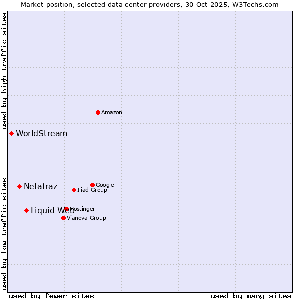 Market position of Liquid Web vs. Netafraz vs. WorldStream