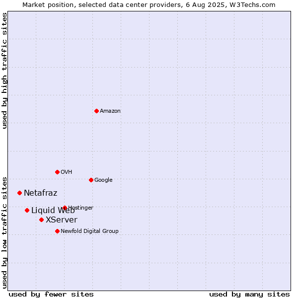 Market position of XServer vs. Liquid Web vs. Netafraz
