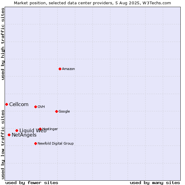 Market position of Liquid Web vs. NetAngels vs. Cellcom