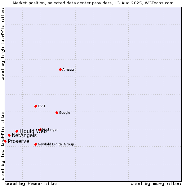 Market position of Liquid Web vs. NetAngels vs. Proserve