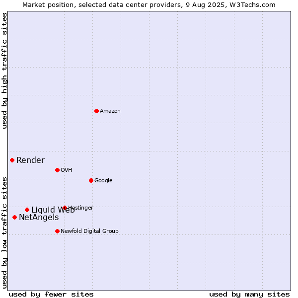 Market position of Liquid Web vs. NetAngels vs. Render