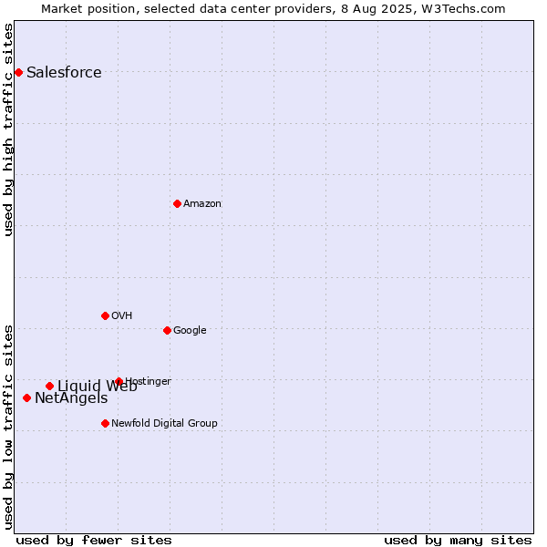 Market position of Liquid Web vs. NetAngels vs. Salesforce