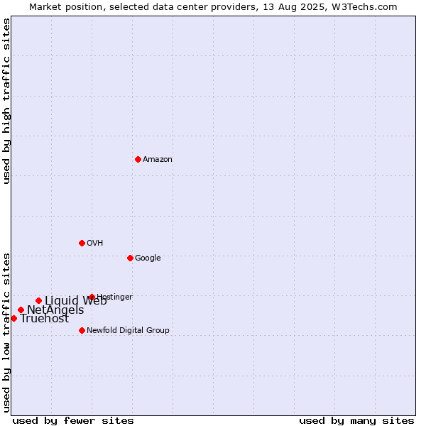 Market position of Liquid Web vs. NetAngels vs. Truehost