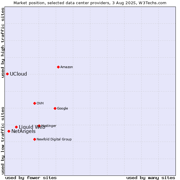 Market position of Liquid Web vs. NetAngels vs. UCloud