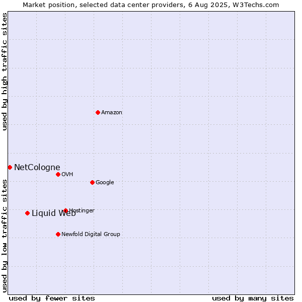 Market position of Liquid Web vs. NetCologne