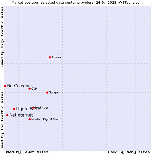 Market position of Liquid Web vs. Netinternet vs. NetCologne