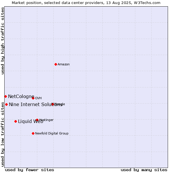 Market position of Liquid Web vs. Nine Internet Solutions vs. NetCologne