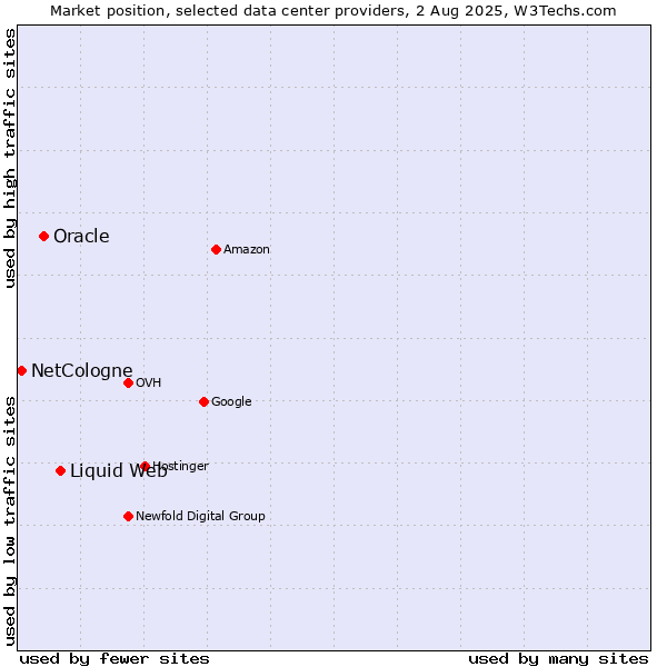 Market position of Liquid Web vs. Oracle vs. NetCologne