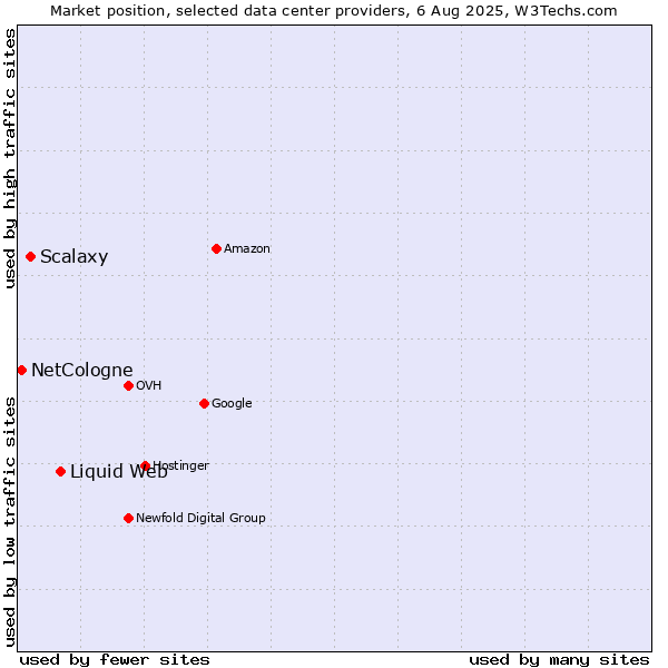 Market position of Liquid Web vs. Scalaxy vs. NetCologne