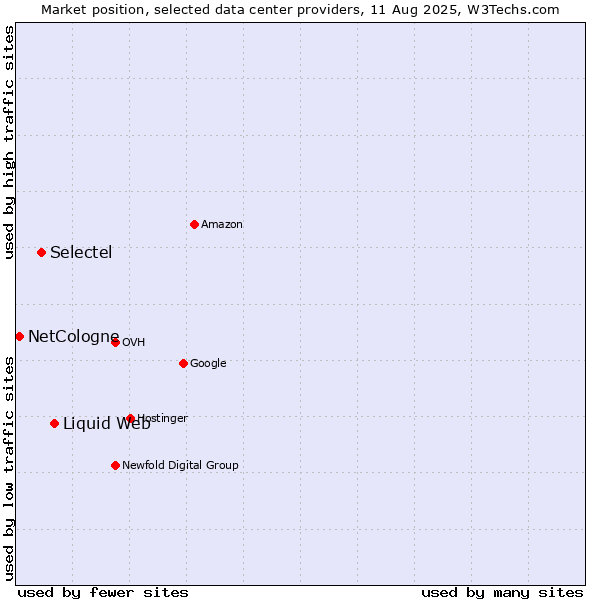 Market position of Liquid Web vs. Selectel vs. NetCologne