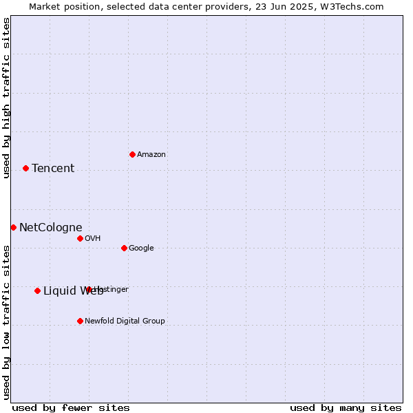 Market position of Liquid Web vs. Tencent vs. NetCologne