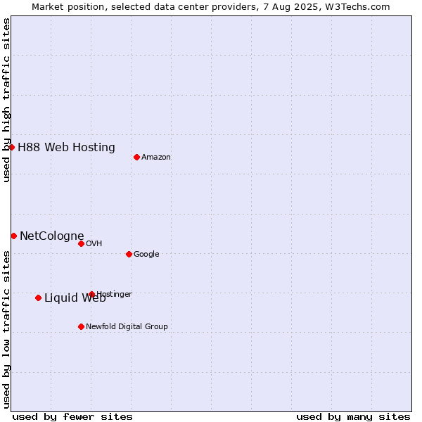 Market position of Liquid Web vs. NetCologne vs. H88 Web Hosting