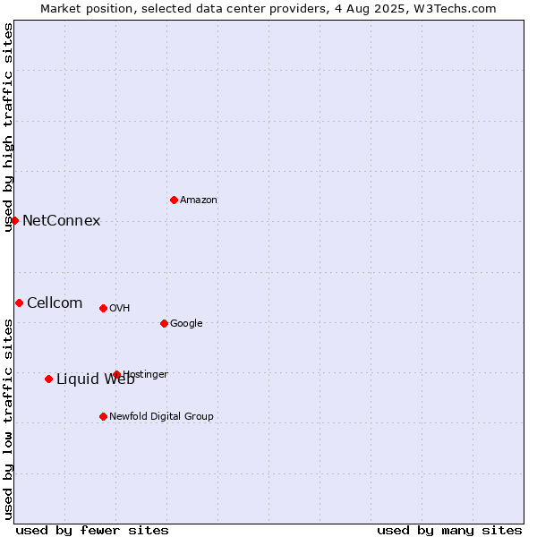 Market position of Liquid Web vs. Cellcom vs. NetConnex