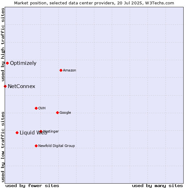 Market position of Liquid Web vs. Optimizely vs. NetConnex