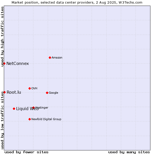 Market position of Liquid Web vs. Root.lu vs. NetConnex